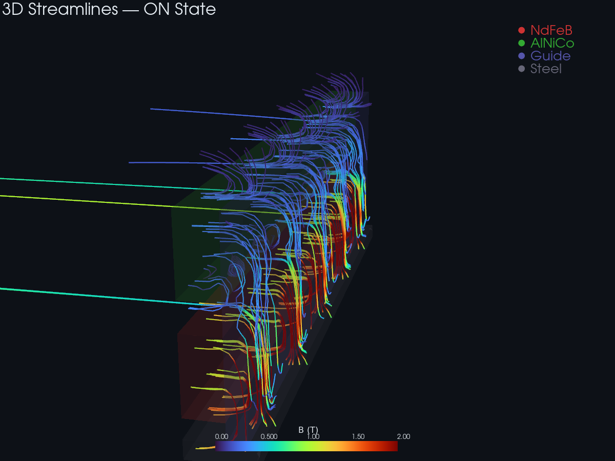 3D magnetic flux streamlines in ON state showing field flowing through workpiece